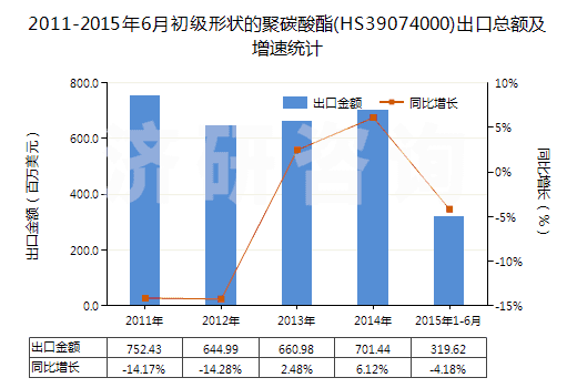 2011-2015年6月初級形狀的聚碳酸酯(HS39074000)出口總額及增速統(tǒng)計